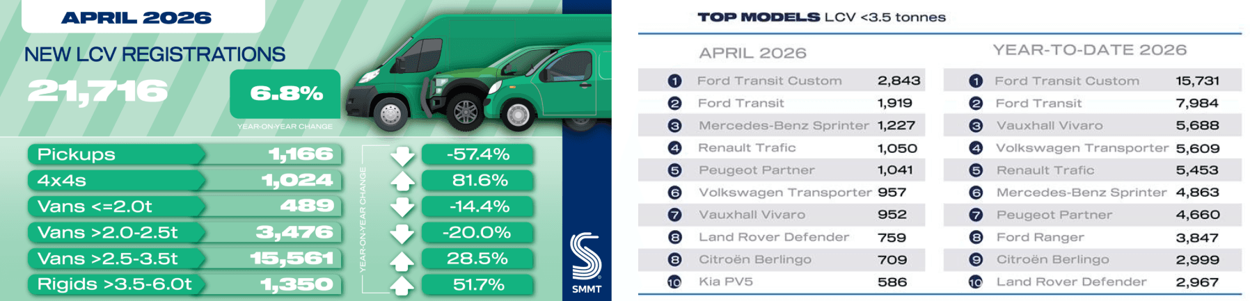 UK Van Market Grows Again as Buyer Demand Shifts